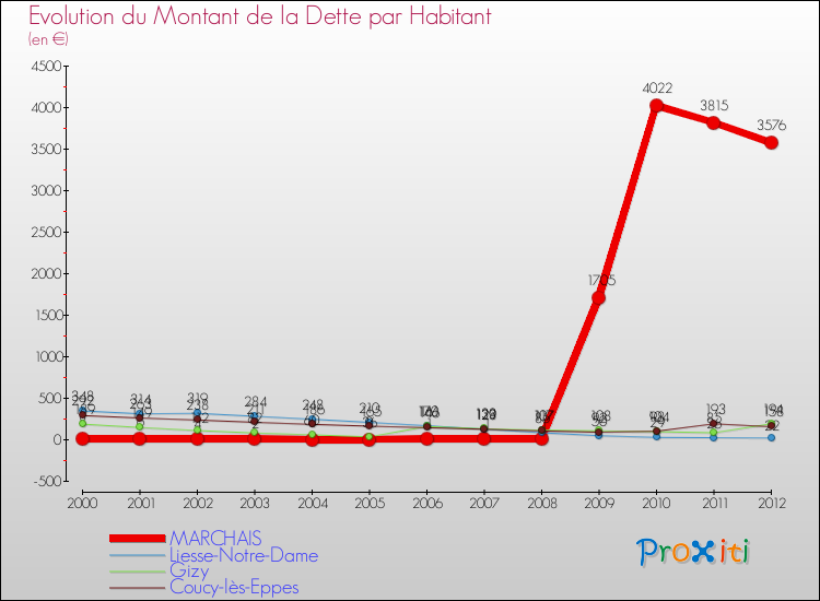 Evolution de la dette par habitant pour la commune de MARCHAIS et les communes proches de 2000 à 2012 Comparaison de la dette par habitant pour MARCHAIS et les communes voisines de 2000 à 2012