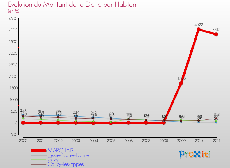 Evolution de la dette par habitant pour la commune de MARCHAIS et les communes proches Comparaison de la dette par habitant pour MARCHAIS et les communes voisines