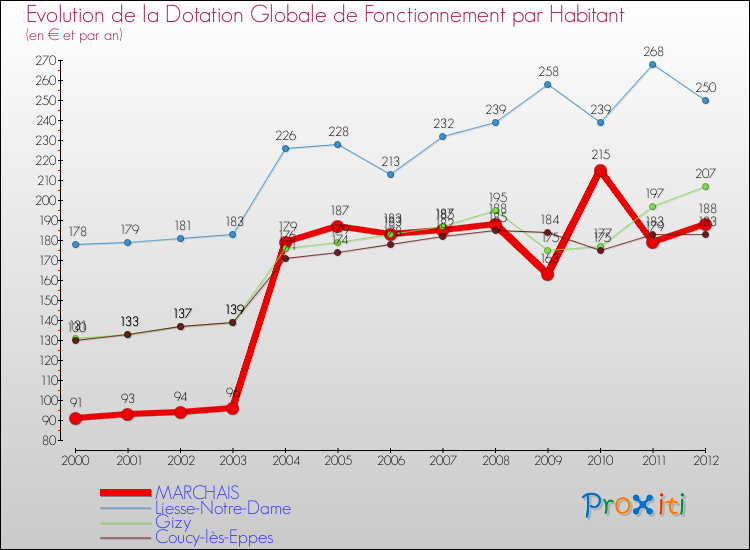 Evolution et montant de la dotation globale de fonctionnement par Habitant pour MARCHAIS et les communes proches Comparaison des dotations globales de fonctionnement par habitant pour MARCHAIS et les communes voisines
