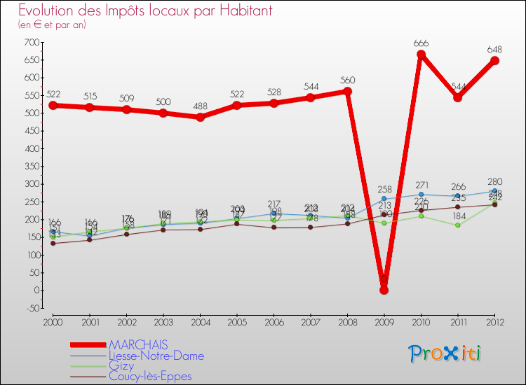 Evolution et montant des impôts locaux par Habitant pour MARCHAIS et les communes proches Comparaison des impôts locaux par habitant pour MARCHAIS et les communes voisines