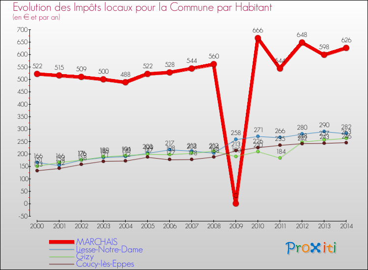 Evolution et montant des impôts locaux par Habitant pour MARCHAIS et les communes proches de 2000 à 2014 Comparaison des impôts locaux par habitant pour MARCHAIS et les communes voisines de 2000 à 2014