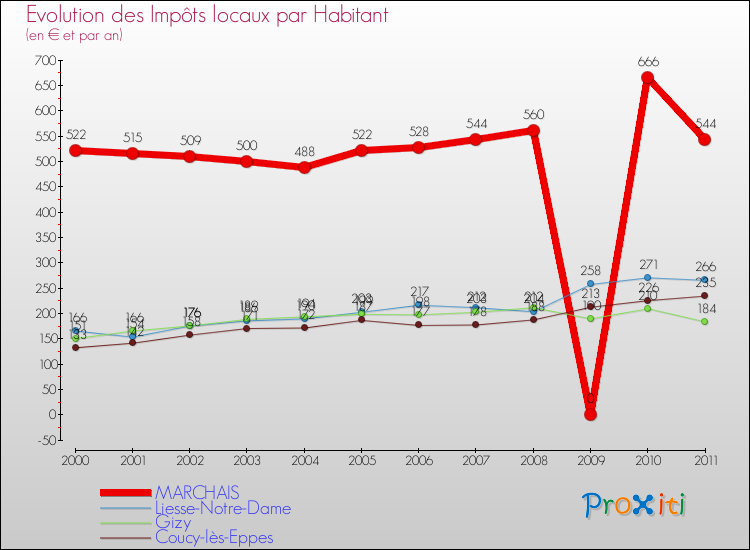 Evolution et montant des impôts locaux par Habitant pour MARCHAIS et les communes proches Comparaison des impôts locaux par habitant pour MARCHAIS et les communes voisines
