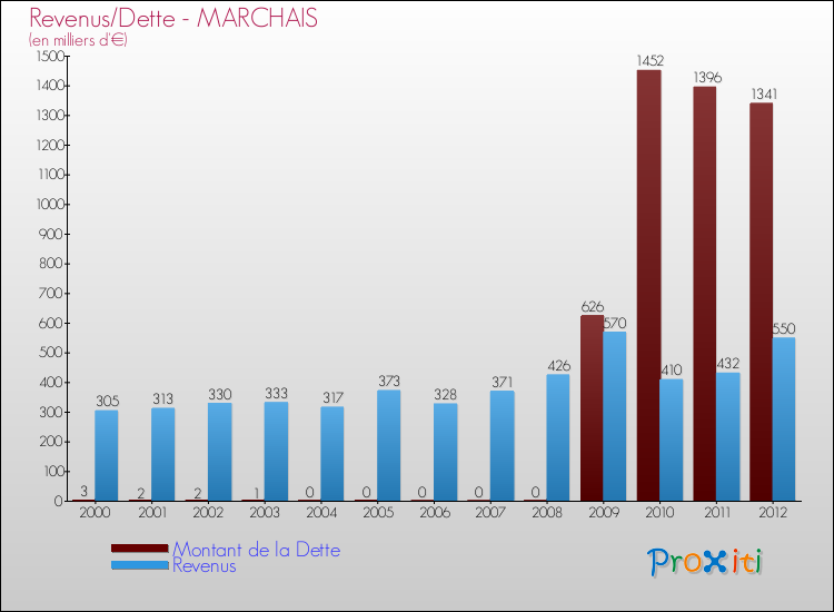 Evolution comparée de la dette et des revenus pour la commune de MARCHAIS de 2000 à 2012 Comparaison de la dette et des revenus pour MARCHAIS de 2000 à 2012