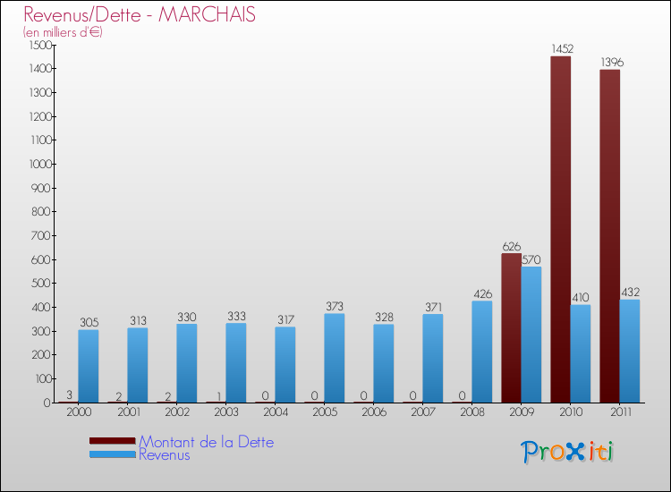 Evolution comparée de la dette et des revenus pour la commune de MARCHAIS de 2000 à 2011 Comparaison de la dette et des revenus pour MARCHAIS de 2000 à 2011