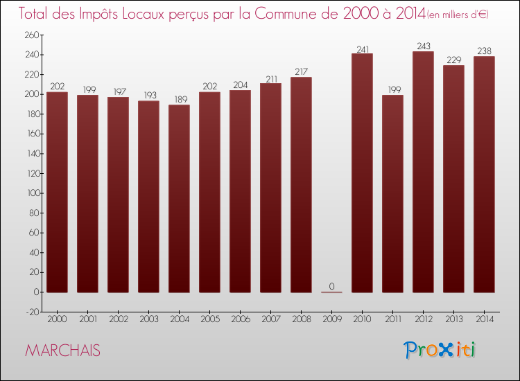 Evolution des Impôts Locaux pour la commune de MARCHAIS de 2000 à 2014 Evolution des Impôts Locaux pour MARCHAIS de 2000 à 2014