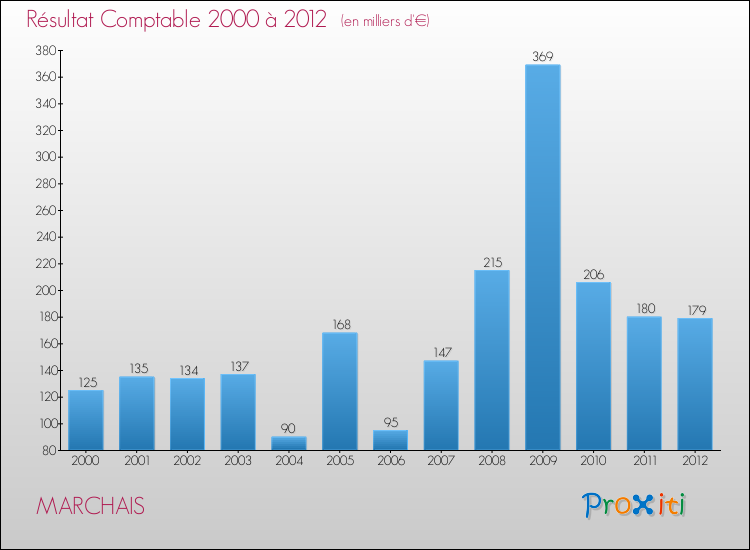 Evolution du résultat comptable pour la commune de MARCHAIS de 2000 à 2012 Evolution du résultat comptable pour MARCHAIS de 2000 à 2012