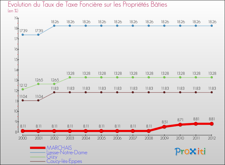 Evolution du taux de la taxe foncière sur le bati pour MARCHAIS et les communes proches de 2000 à 2012 Comparaison des taux de taxe foncière sur le bati pour MARCHAIS et les communes voisines de 2000 à 2012