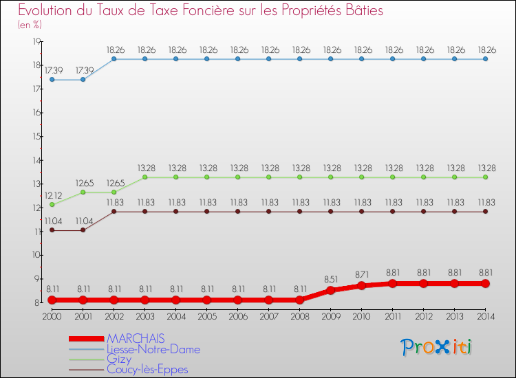 Evolution du taux de la taxe foncière sur le bati pour MARCHAIS et les communes proches de 2000 à 2014 Comparaison des taux de taxe foncière sur le bati pour MARCHAIS et les communes voisines de 2000 à 2014