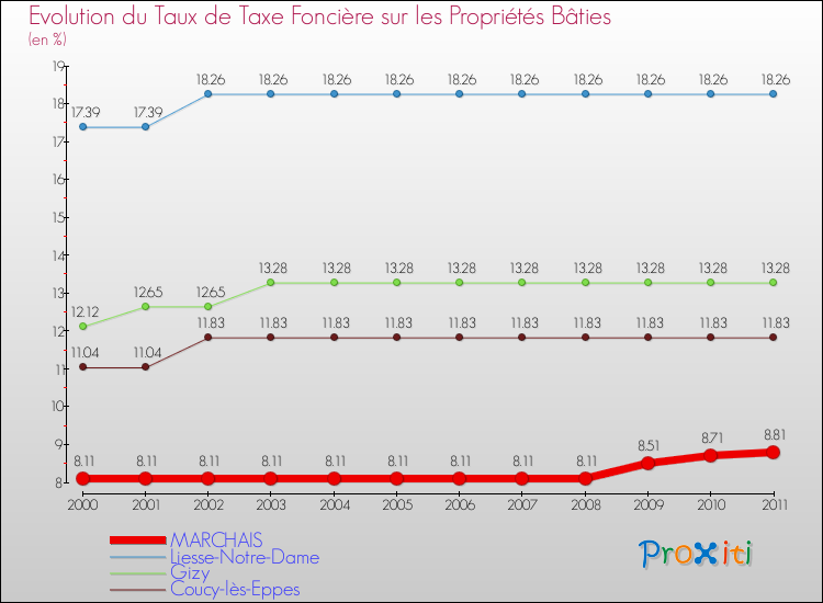 Evolution du taux de la taxe foncière sur le bati pour MARCHAIS et les communes proches Comparaison des taux de taxe foncière sur le bati pour MARCHAIS et les communes voisines