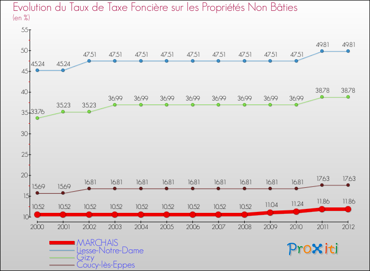 Evolution du taux de la taxe foncière sur les immeubles et terrains non batis pour MARCHAIS et les communes proches de 2000 à 2012 Comparaison des taux de la taxe foncière sur les immeubles et terrains non batis pour MARCHAIS et les communes voisines de 2000 à 2012