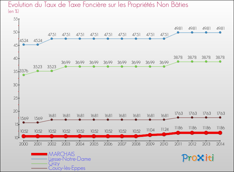 Evolution du taux de la taxe foncière sur les immeubles et terrains non batis pour MARCHAIS et les communes proches de 2000 à 2014 Comparaison des taux de la taxe foncière sur les immeubles et terrains non batis pour MARCHAIS et les communes voisines de 2000 à 2014