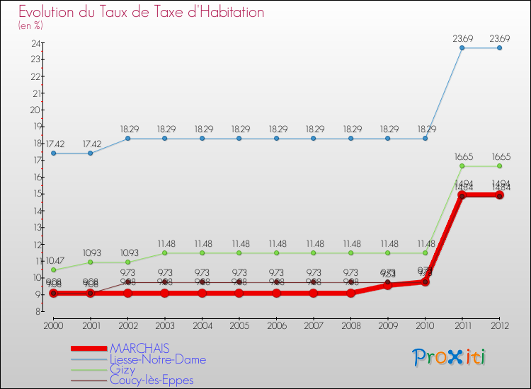 Evolution du taux de la taxe d'habitation pour MARCHAIS et les communes proches Comparaison des taux de la taxe d'habitation pour MARCHAIS et les communes voisines