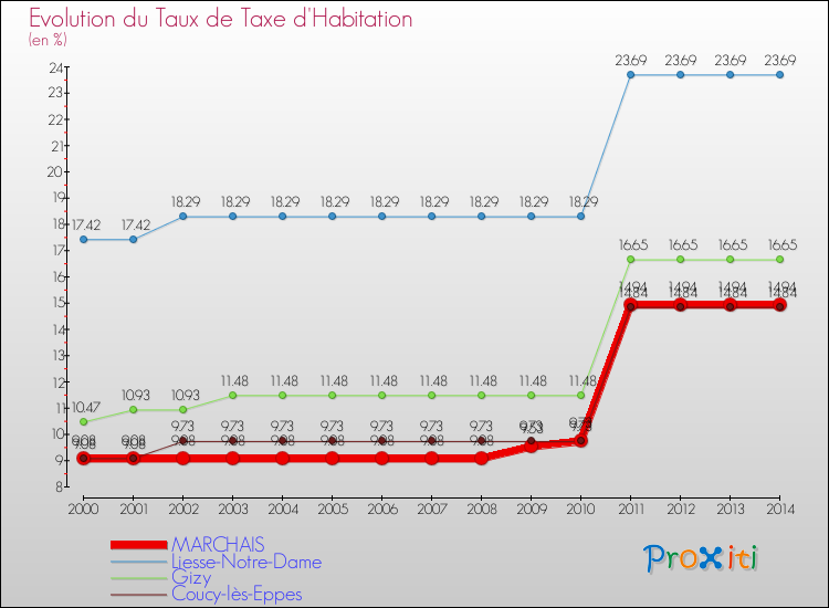 Evolution du taux de la taxe d'habitation pour MARCHAIS et les communes proches de 2000 à 2014 Comparaison des taux de la taxe d'habitation pour MARCHAIS et les communes voisines de 2000 à 2014