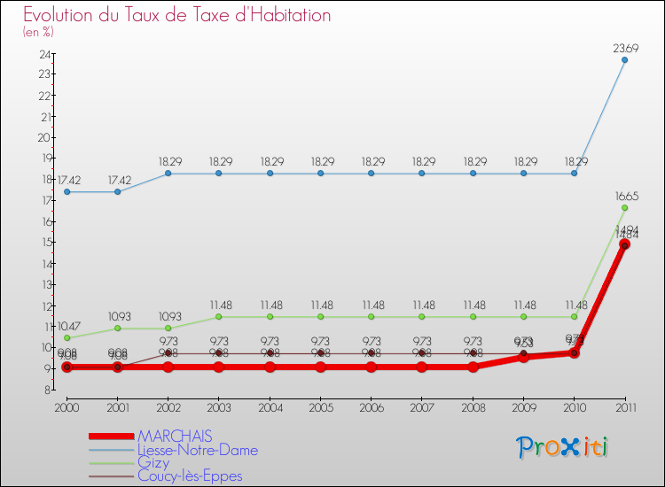 Evolution du taux de la taxe d'habitation pour MARCHAIS et les communes proches Comparaison des taux de la taxe d'habitation pour MARCHAIS et les communes voisines