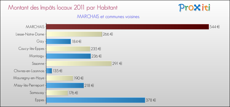 Montant des impôts locaux par Habitant pour MARCHAIS et les communes proches Comparaison des impôts locaux par habitant pour MARCHAIS et les communes voisines