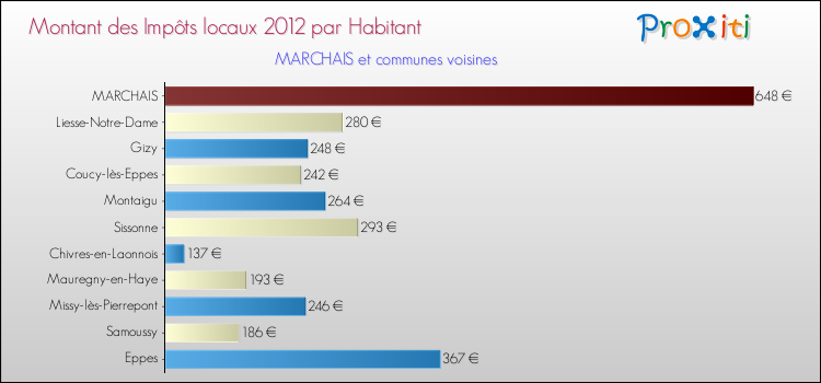 Montant des impôts locaux par Habitant pour MARCHAIS et les communes proches Comparaison des impôts locaux par habitant pour MARCHAIS et les communes voisines
