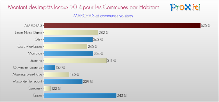 Montant des impôts locaux par Habitant pour MARCHAIS et les communes proches en 2014 Comparaison des impôts locaux par habitant pour MARCHAIS et les communes voisines en 2014
