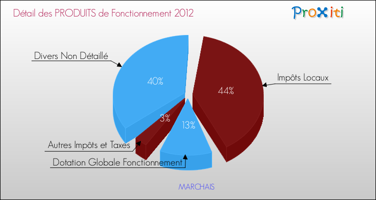 Décomposition du Budget de Fonctionnement 2012 de la commune de MARCHAIS Budget de Fonctionnement 2012 pour la commune de MARCHAIS