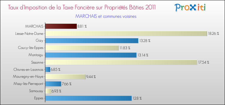 Taux d'imposition de la taxe foncière sur le bati 2011 pour MARCHAIS et les communes proches Comparaison des taux d'imposition de la taxe foncière sur le bati 2011 pour MARCHAIS et les communes voisines