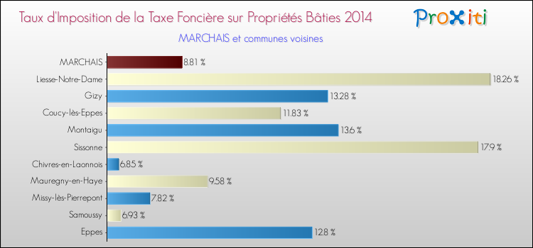Taux d'imposition de la taxe foncière sur le bati 2014 pour MARCHAIS et les communes proches Comparaison des taux d'imposition de la taxe foncière sur le bati 2014 pour MARCHAIS et les communes voisines