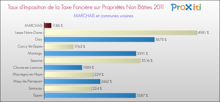 Taux d'imposition de la taxe foncière sur les immeubles et terrains non batis 2011 pour MARCHAIS et les communes proches Comparaison des taux d'imposition de la taxe foncière sur les immeubles et terrains non batis 2011 pour MARCHAIS et les communes voisines