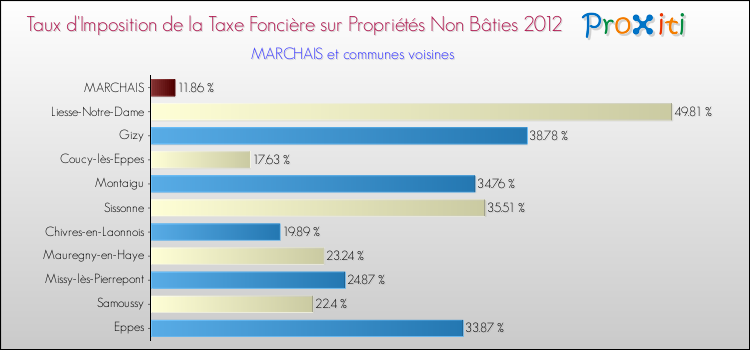 Taux d'imposition de la taxe foncière sur les immeubles et terrains non batis 2012 pour MARCHAIS et les communes proches Comparaison des taux d'imposition de la taxe foncière sur les immeubles et terrains non batis 2012 pour MARCHAIS et les communes voisines