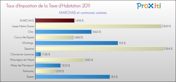 Taux d'imposition de la taxe d'habitation 2011 pour MARCHAIS et les communes proches Comparaison des taux d'imposition de la taxe d'habitation 2011 pour MARCHAIS et les communes voisines