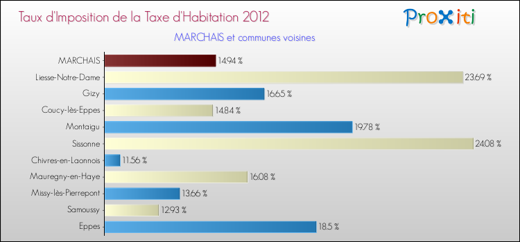 Taux d'imposition de la taxe d'habitation 2012 pour MARCHAIS et les communes proches Comparaison des taux d'imposition de la taxe d'habitation 2012 pour MARCHAIS et les communes voisines