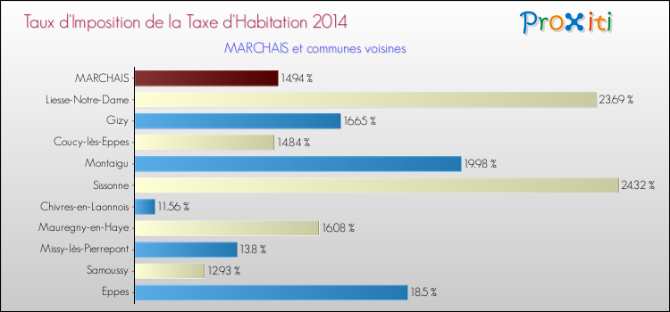 Taux d'imposition de la taxe d'habitation 2014 pour MARCHAIS et les communes proches Comparaison des taux d'imposition de la taxe d'habitation 2014 pour MARCHAIS et les communes voisines