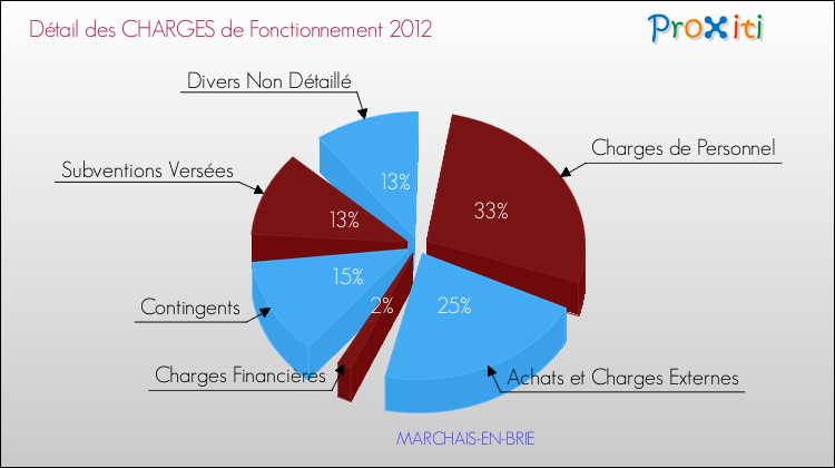 Décomposition des Charges de Fonctionnement 2012 de la commune de MARCHAIS-EN-BRIE Charges de Fonctionnement 2012 pour la commune de MARCHAIS-EN-BRIE