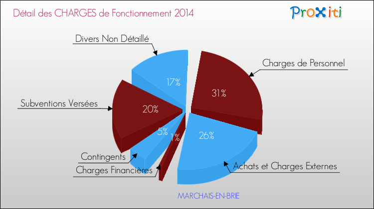 Décomposition des Charges de Fonctionnement 2014 de la commune de MARCHAIS-EN-BRIE Charges de Fonctionnement 2014 pour la commune de MARCHAIS-EN-BRIE