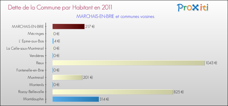 Dette par habitant de la commune en 2011 pour MARCHAIS-EN-BRIE et les communes proches Comparaison de la dette par habitant de la commune en 2011 pour MARCHAIS-EN-BRIE et les communes voisines
