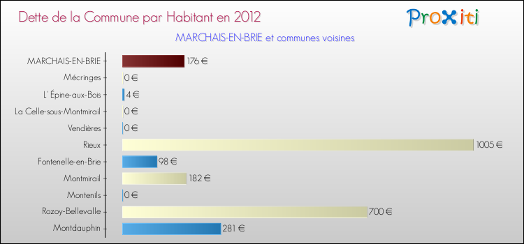 Dette par habitant de la commune en 2012 pour MARCHAIS-EN-BRIE et les communes proches Comparaison de la dette par habitant de la commune en 2012 pour MARCHAIS-EN-BRIE et les communes voisines