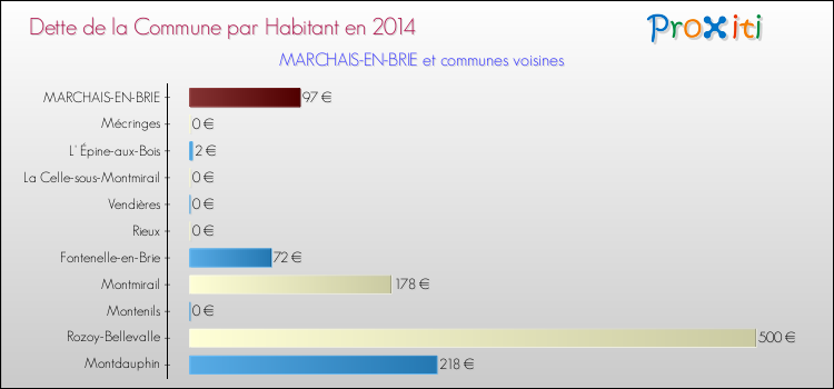 Dette par habitant de la commune en 2014 pour MARCHAIS-EN-BRIE et les communes proches Comparaison de la dette par habitant de la commune en 2014 pour MARCHAIS-EN-BRIE et les communes voisines