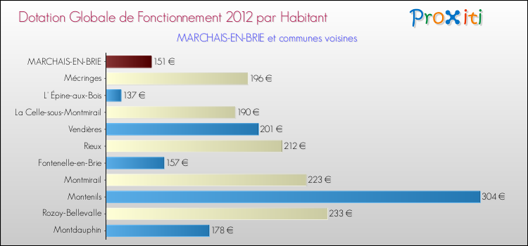 Montant des dotations globales de fonctionnement DGF par Habitant pour MARCHAIS-EN-BRIE et les communes proches Comparaison des des dotations globales de fonctionnement DGF par habitant pour MARCHAIS-EN-BRIE et les communes voisines