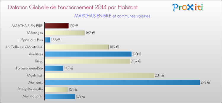 Montant des dotations globales de fonctionnement DGF par Habitant pour MARCHAIS-EN-BRIE et les communes proches en 2014. Comparaison des des dotations globales de fonctionnement DGF par habitant pour MARCHAIS-EN-BRIE et les communes voisines en 2014.