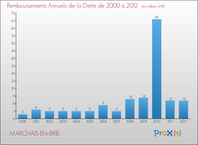 Evolution de l'annuité de la dette pour la commune de MARCHAIS-EN-BRIE de 2000 à 2012 Annuités de la dette pour MARCHAIS-EN-BRIE de 2000 à 2012