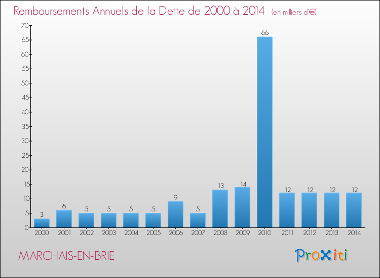 Evolution de l'annuité de la dette pour la commune de MARCHAIS-EN-BRIE de 2000 à 2014 Annuités de la dette pour MARCHAIS-EN-BRIE de 2000 à 2014