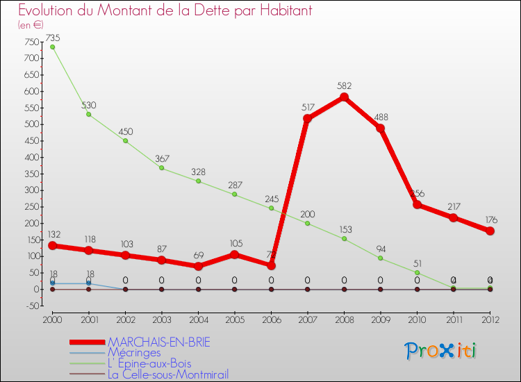 Evolution de la dette par habitant pour la commune de MARCHAIS-EN-BRIE et les communes proches de 2000 à 2012 Comparaison de la dette par habitant pour MARCHAIS-EN-BRIE et les communes voisines de 2000 à 2012