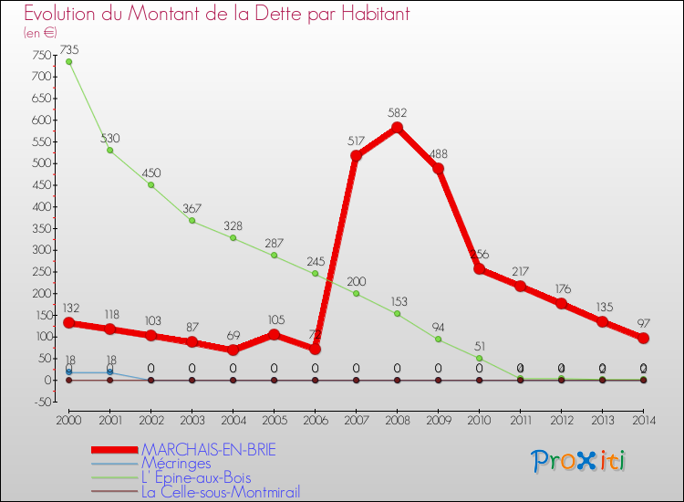 Evolution de la dette par habitant pour la commune de MARCHAIS-EN-BRIE et les communes proches de 2000 à 2014 Comparaison de la dette par habitant pour MARCHAIS-EN-BRIE et les communes voisines de 2000 à 2014