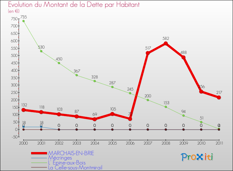 Evolution de la dette par habitant pour la commune de MARCHAIS-EN-BRIE et les communes proches Comparaison de la dette par habitant pour MARCHAIS-EN-BRIE et les communes voisines