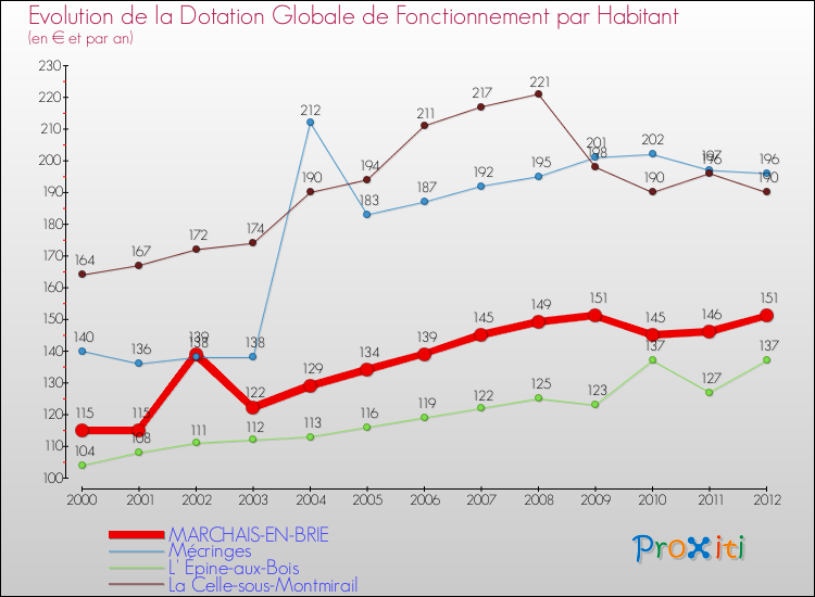 Evolution et montant de la dotation globale de fonctionnement par Habitant pour MARCHAIS-EN-BRIE et les communes proches Comparaison des dotations globales de fonctionnement par habitant pour MARCHAIS-EN-BRIE et les communes voisines