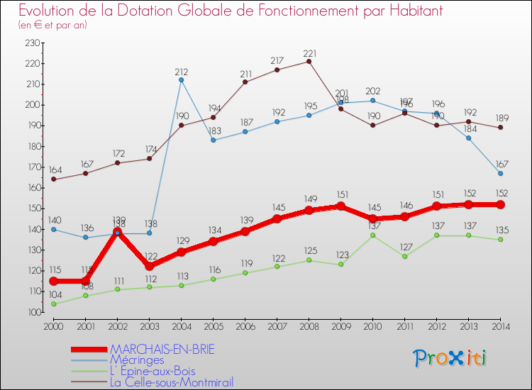 Evolution et montant de la dotation globale de fonctionnement par Habitant pour MARCHAIS-EN-BRIE et les communes proches de 2000 à 2014. Comparaison des dotations globales de fonctionnement par habitant pour MARCHAIS-EN-BRIE et les communes voisines de 2000 à 2014.