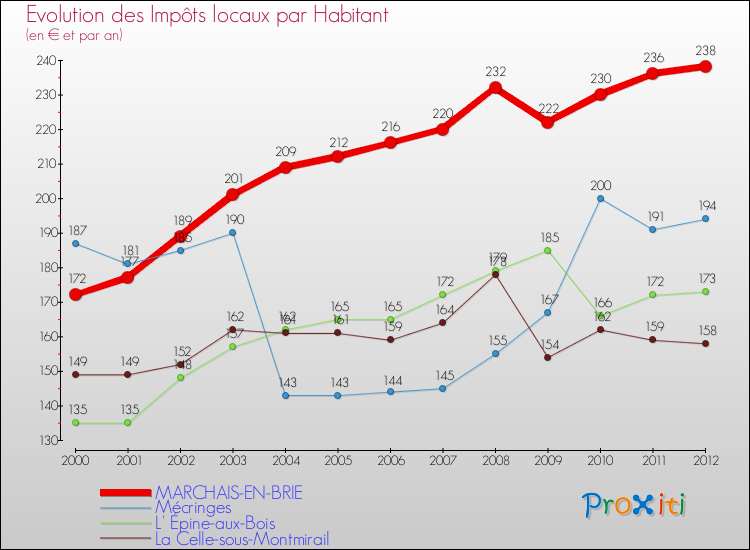 Evolution et montant des impôts locaux par Habitant pour MARCHAIS-EN-BRIE et les communes proches Comparaison des impôts locaux par habitant pour MARCHAIS-EN-BRIE et les communes voisines
