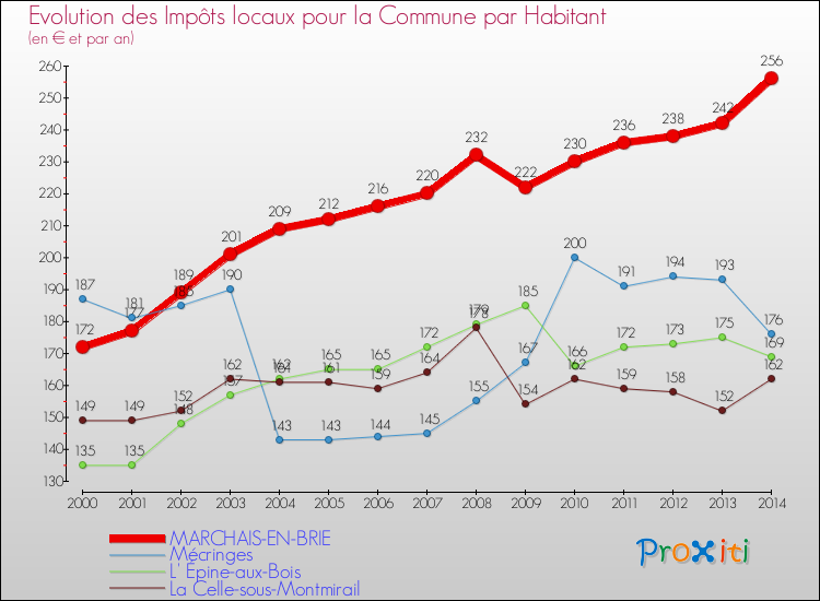 Evolution et montant des impôts locaux par Habitant pour MARCHAIS-EN-BRIE et les communes proches de 2000 à 2014 Comparaison des impôts locaux par habitant pour MARCHAIS-EN-BRIE et les communes voisines de 2000 à 2014