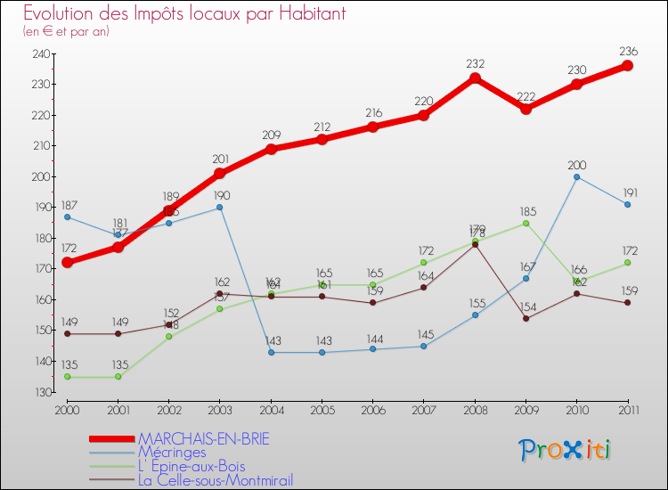 Evolution et montant des impôts locaux par Habitant pour MARCHAIS-EN-BRIE et les communes proches Comparaison des impôts locaux par habitant pour MARCHAIS-EN-BRIE et les communes voisines