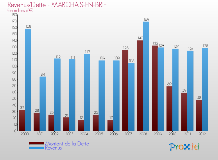 Evolution comparée de la dette et des revenus pour la commune de MARCHAIS-EN-BRIE de 2000 à 2012 Comparaison de la dette et des revenus pour MARCHAIS-EN-BRIE de 2000 à 2012