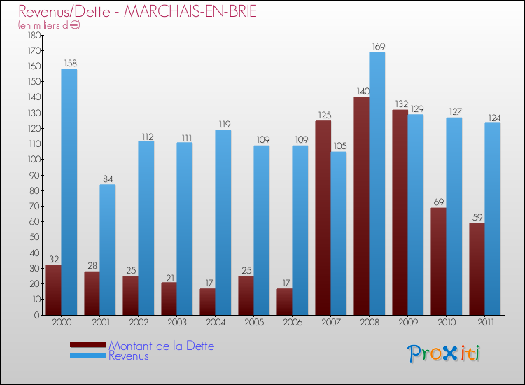 Evolution comparée de la dette et des revenus pour la commune de MARCHAIS-EN-BRIE de 2000 à 2011 Comparaison de la dette et des revenus pour MARCHAIS-EN-BRIE de 2000 à 2011