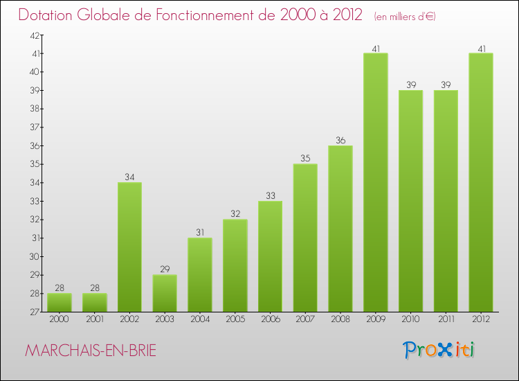 Evolution du montant de la Dotation Globale de Fonctionnement pour la commune de MARCHAIS-EN-BRIE de 2000 à 2012 Evolution du montant de la Dotation Globale de Fonctionnement pour MARCHAIS-EN-BRIE de 2000 à 2012
