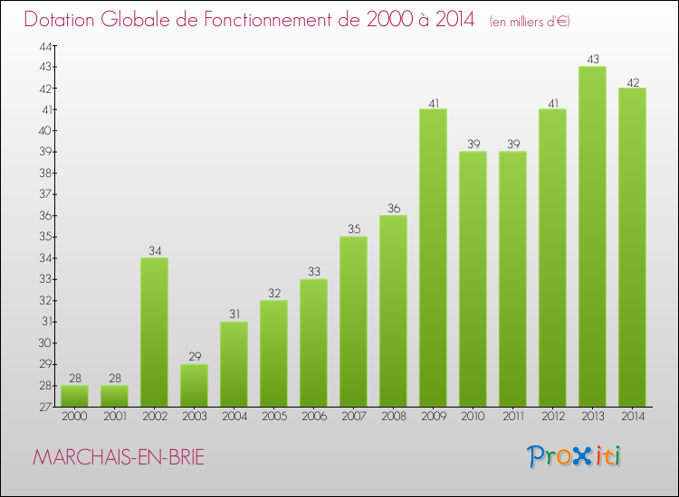 Evolution du montant de la Dotation Globale de Fonctionnement pour la commune de MARCHAIS-EN-BRIE de 2000 à 2014 Evolution du montant de la Dotation Globale de Fonctionnement pour MARCHAIS-EN-BRIE de 2000 à 2014